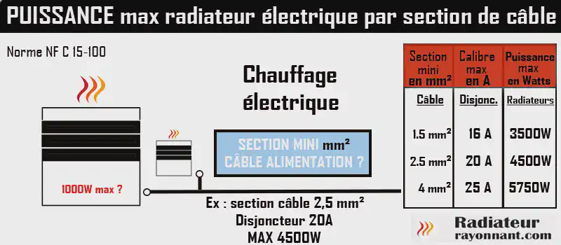 section du câble électrique et le calibre du disjoncteur approprié pour le raccordement d'un radiateur électrique