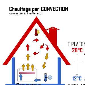 Principe du chauffage électrique par convection d'air