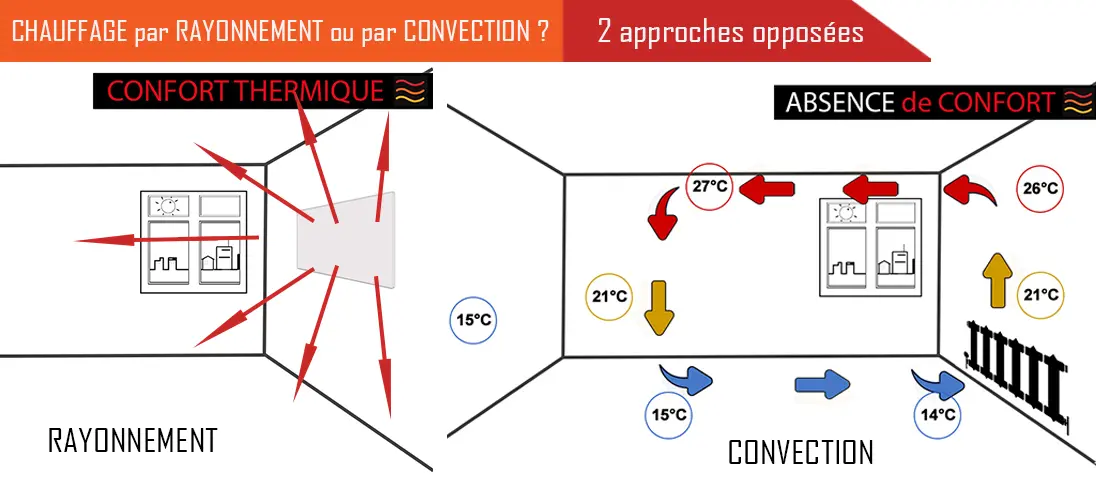 Connaître le principe technique du mode de chauffage que l'on va installer chez soi est important pour éviter des erreurs coûteuses. Cet article vous présente les principaux modes de chauffage présents chez les particuliers.