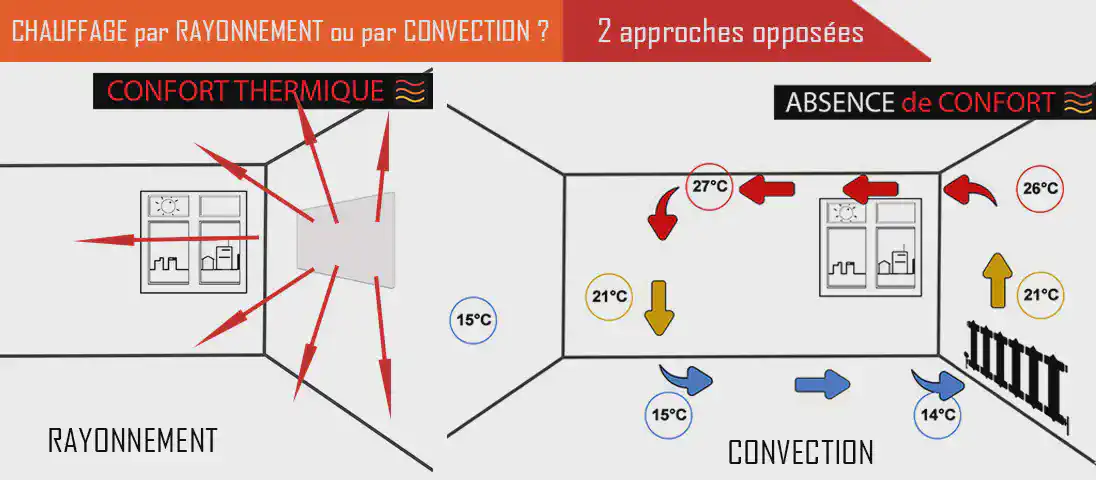 chauffage par infrarouge correctement dimensionné et correctement positionné dans la pièce demandera sensiblement moins de puissance que les modes de chauffage qui chauffent l'air 