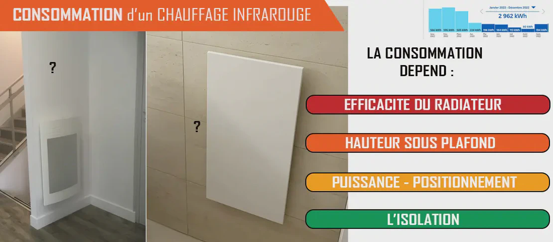 Est-ce qu'un chauffage infrarouge lointain consomme beaucoup ?