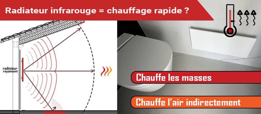 Le chauffage par radiateur à infrarouge est-il rapide pour chauffer une pièce ?