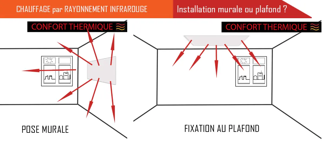 Le chauffage par rayonnement infrarouge au plafond est-il plus efficace qu'au mur ? Où placer un radiateur infrarouge