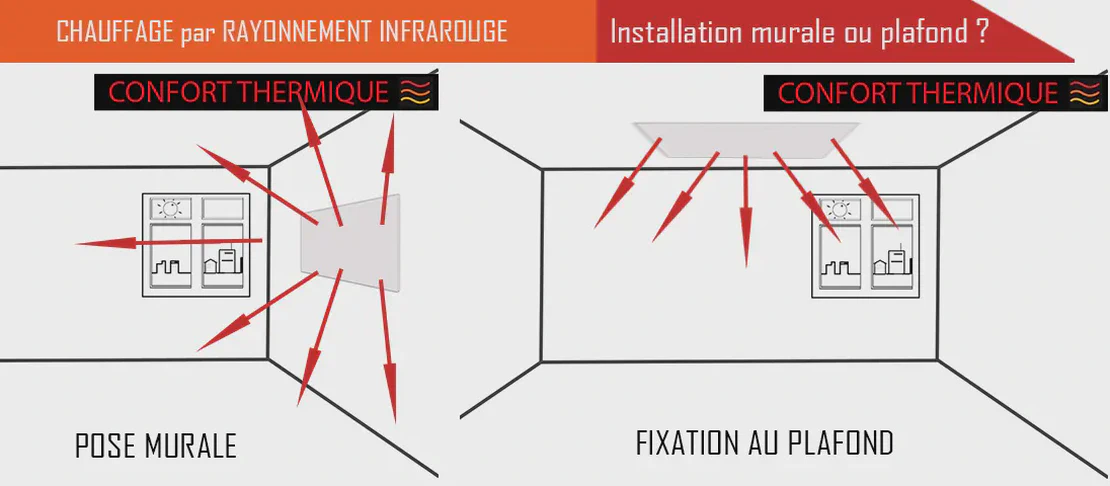 Le chauffage par rayonnement infrarouge au plafond est-il plus efficace qu'au mur ?