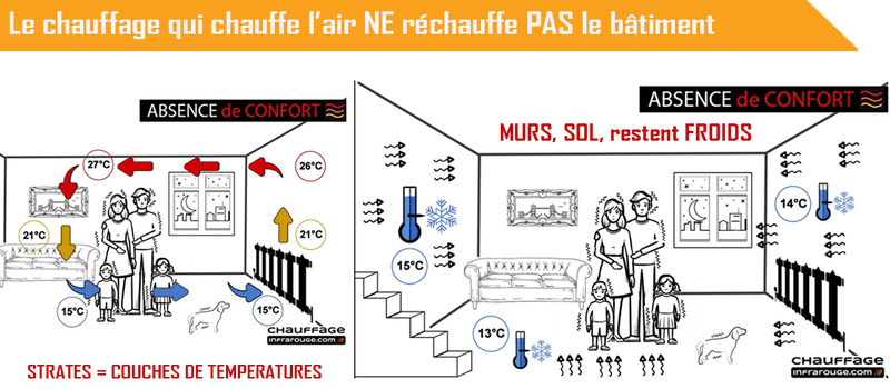 Le chauffage par convection - qui chauffe l'air - est tout ce qu'il faut éviter en chauffage