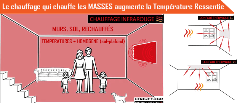 Le chauffage par rayonnement chauffe les masses environnantes : les murs et cloisons, le plafond, le sol, les objets