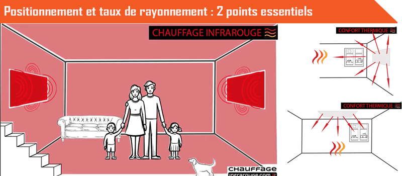 La qualité du radiateur et son positionnement adéquate dans la pièce