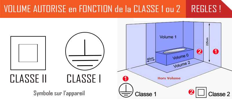 Représentation schématique des volumes autorisés pour un appareil de chauffage de Classe 1 ou de Classe 2