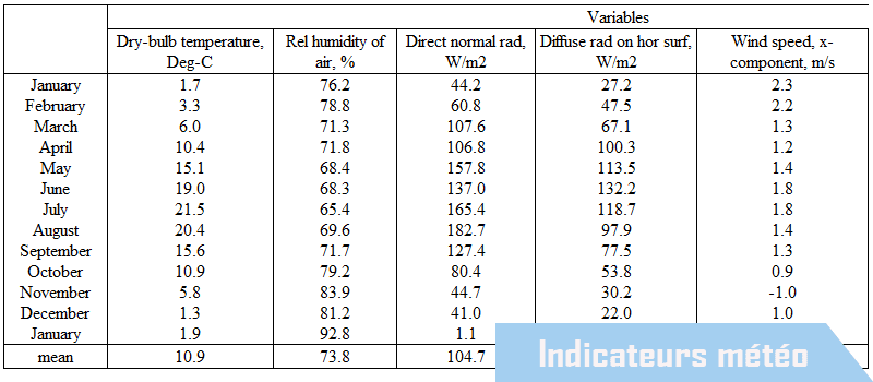 Indicateurs météorologiques étude de performance comparée radiateurs infrarouges