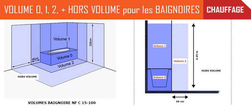 Les volumes de salle de bain dans le cadre du chauffage et des radiateurs pour les BAIGNOIRES