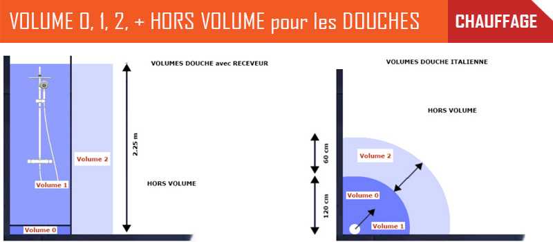 Les volumes de salle de bain dans le cadre du chauffage et des radiateurs pour les DOUCHES