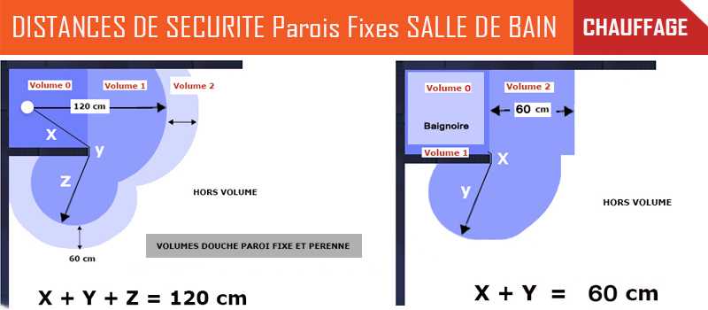 Prise en compte des parois fixes des baignoires et/ou des douches dans la délimitation des volumes