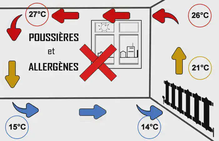 évitez au maximum le brassage de l'air et des particules fines contenues dans l'air. Evitez les modes de chauffage qui brassent l'air ambiant.