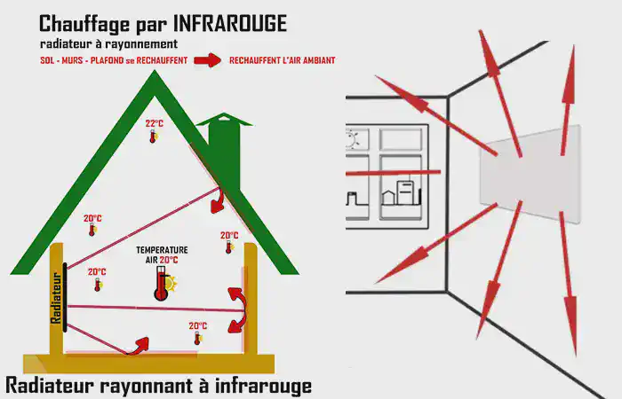 Le chauffage par rayonnement est le mode de chauffage recommandé pour limiter l'inconfort des personnes fragiles et/ou allergiques