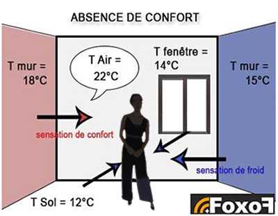 température ressentie et parois froides de la pièce