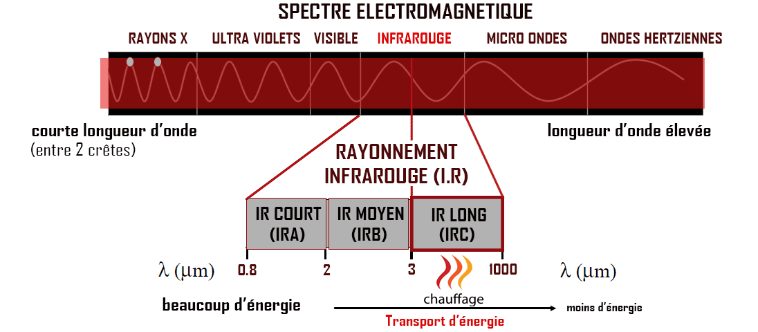 differents types d'ondes infrarouges pour le chauffage