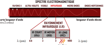 differents types d'ondes infrarouges pour le chauffage