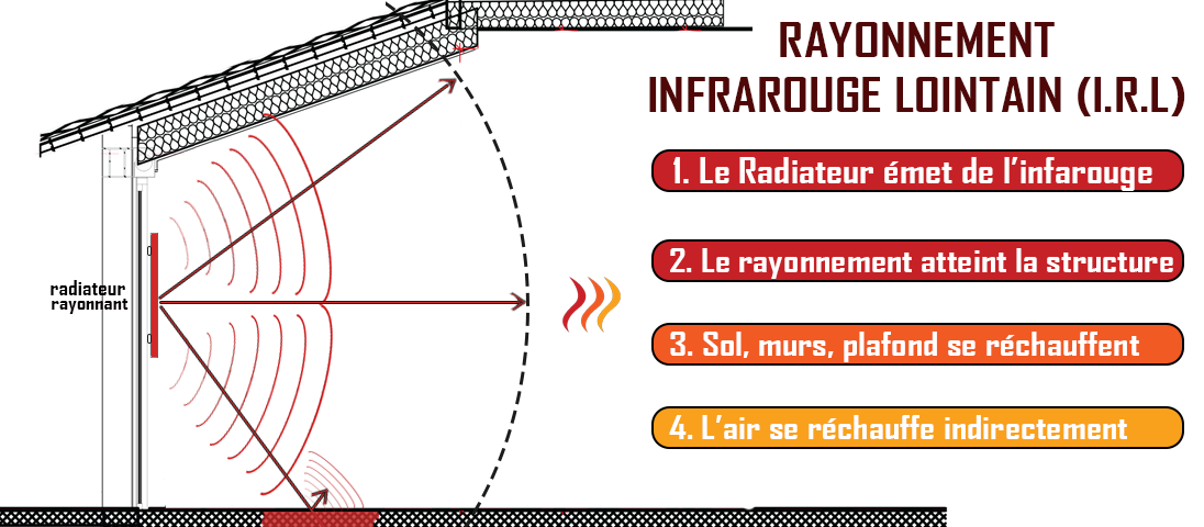 Principe du chauffage par rayonnement infrarouge Principe du chauffage par rayonnement infrarouge