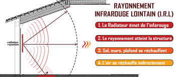 déploiement du rayonnement infrarouge