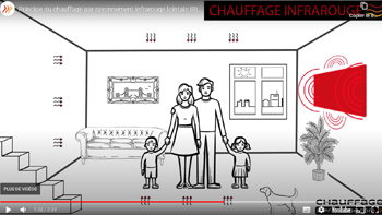 Les avantages de cette technologie sont multiples : température homogène du sol au plafond, coupe l'effet paroi froide, pour un meilleur confort thermique et une consommation plus basse