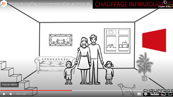 Le chauffage électrique Heat4all s'appuie sur la technologie du chauffage par rayonnement infrarouge qui chauffe les corps (mur, sol, plafond, objets) sans chauffer l'air directement (mais de manière indirecte) 